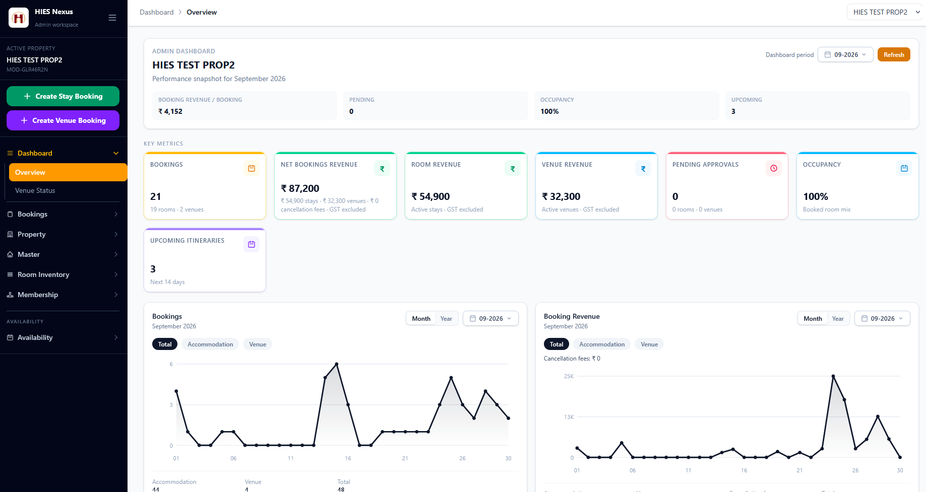 HIES Nexus admin dashboard with bookings, revenue, occupancy, pending approvals, and booking trends